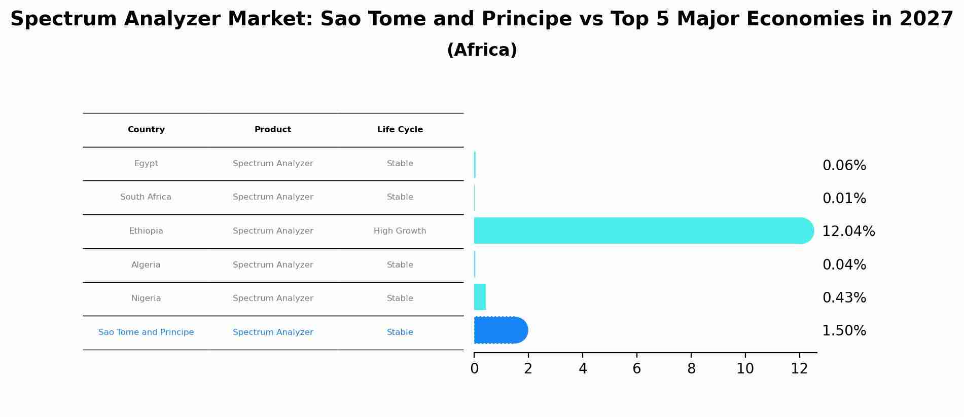 Spectrum Analyzer Market: Sao Tome and Principe vs Top 5 Major Economies in 2027 (Africa)